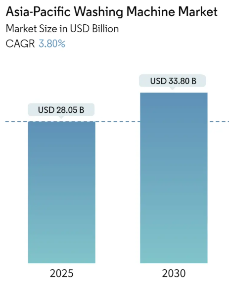 Asia-Pacific Washing Machine Market Size Asia-Pacific Washing Machine Market Summary